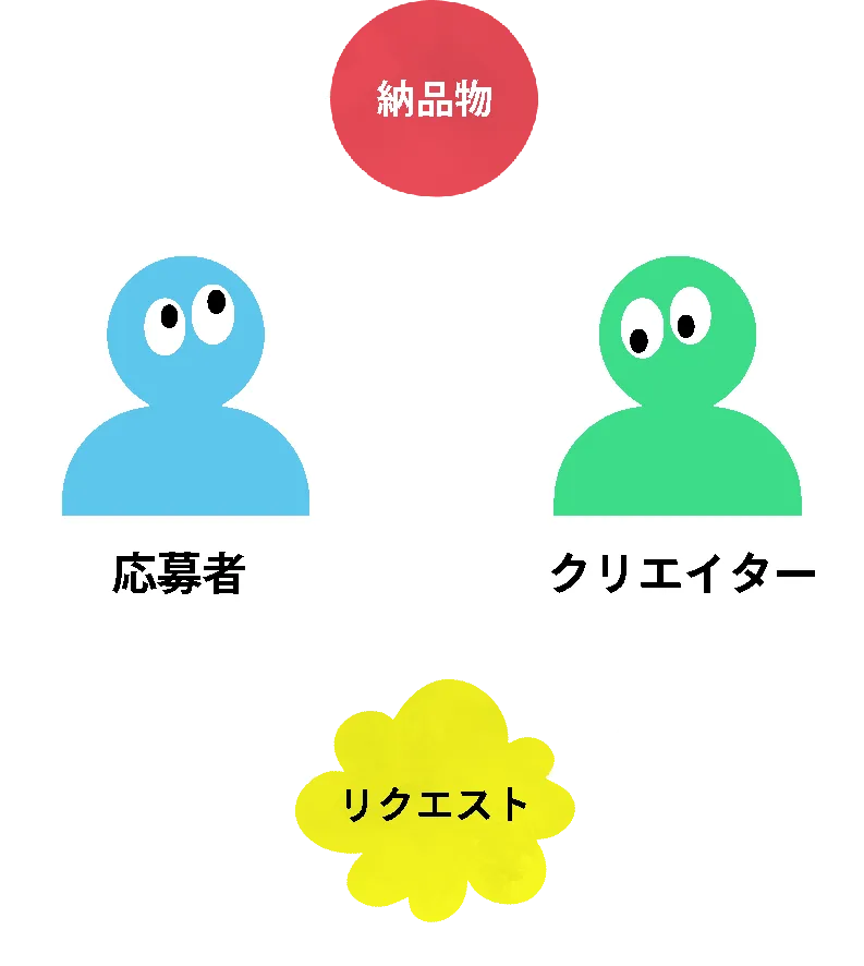 送る、届く、1往復。SUZURIで始めるコミッション | オリジナルグッズ